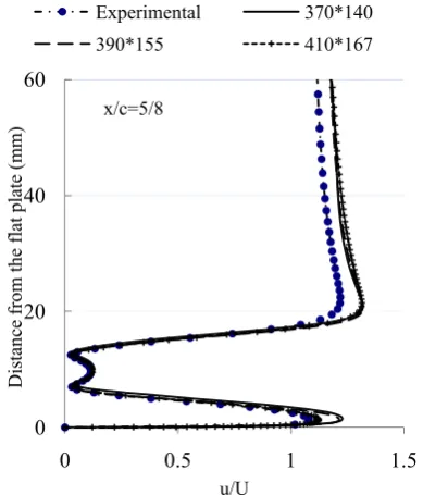 Figure 5 . Comparison of mean velocity profiles with measured data.  
