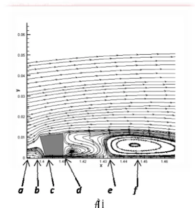 Figure 7 presents the flow solution around a sample quad.  Common to all cases of study, as the flow in the and a jet at point boundary layer approaches the quad at point a, a stagnation point forms on the frontal face