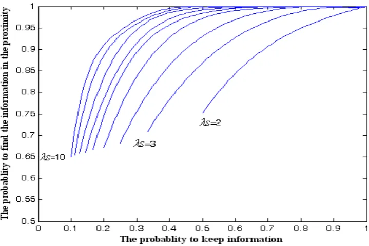 Figure 6:  The probability (Y-axis) that a piece of information can be found in S, some neighborhood of a sensor