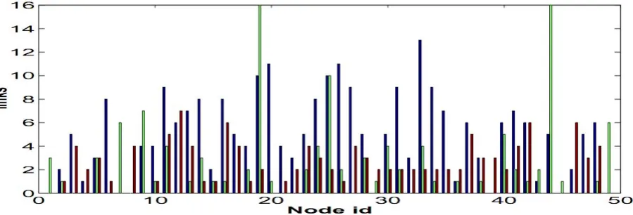 Figure 2: Distribution of symmetrical and asymmetrical links in one experiment.  