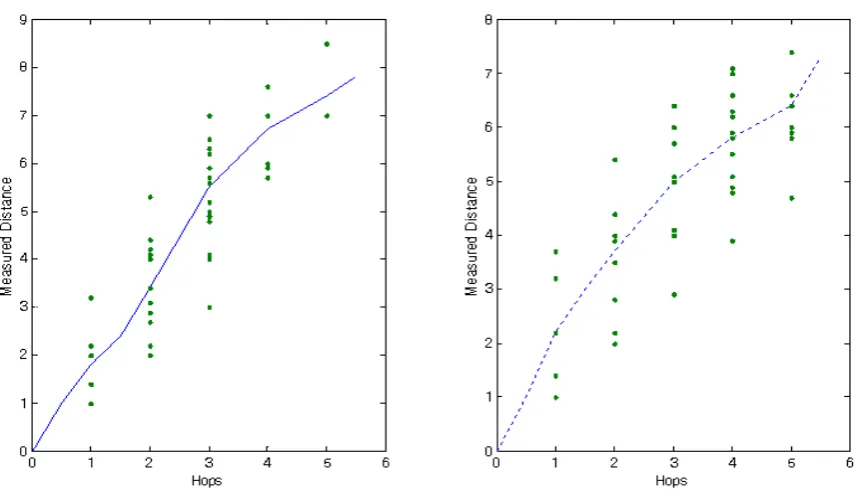Figure 5.  The comparison between the measured real distance and the hops counted using the presented algorithm 