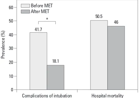 Fig. 1. Reasons for emergency intubation by a MET (*p<0.001). The causes of emergency intubation in a general ward changed from CPR to respiratory distress or shock by early intervention of a MET