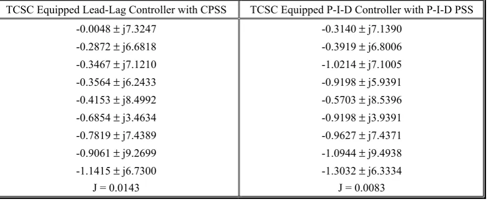 TABLE 9. Comparison of the Electromechanical Mode Eigenvalues and Minimum Value of J Considering TCSC Equipped Lead-Lag Controller with CPSS and TCSC Equipped P-I-D Controller with P-I-D PSS