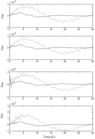 Figure 7. Dynamic responses for ten machine thirty nine bus system considering optimum parameters settings of  TCSC equipped with P-I-D controller and P-I-D PSS and TCSC equipped with lead-lag  controller and CPSS