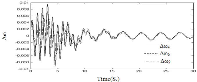 Figure 8. System responses to a six cycle three phase fault at bus 14 on the line between  buses 14 and 34 considering TCSC equipped with P-I-D controller and P-I-D PSS