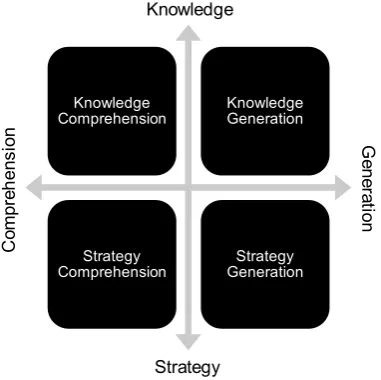 Figure 2.1. Creating programming assessments with consideration of novice instruction aspects 