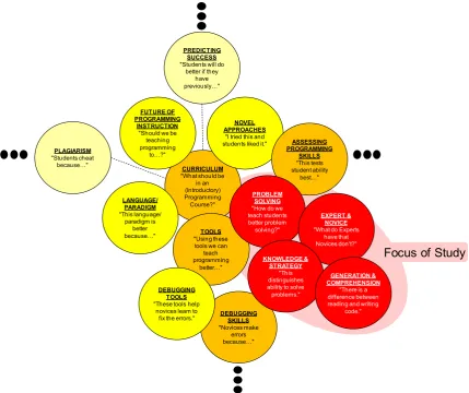 Figure 3.1. Some computing education research areas showing focus of this dissertation 