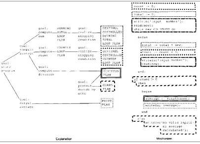 Figure 3.2. How a solution is derived from goals and plans, reproduced from (Soloway, 1986) 