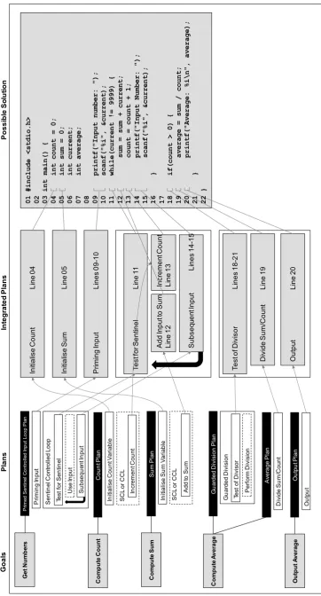Figure 4.1. Identified goals, associated plans and a potential solution 
