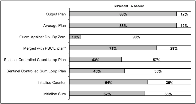 Figure 4.6. Presence or absence of plans and use of merging* in student's solutions 