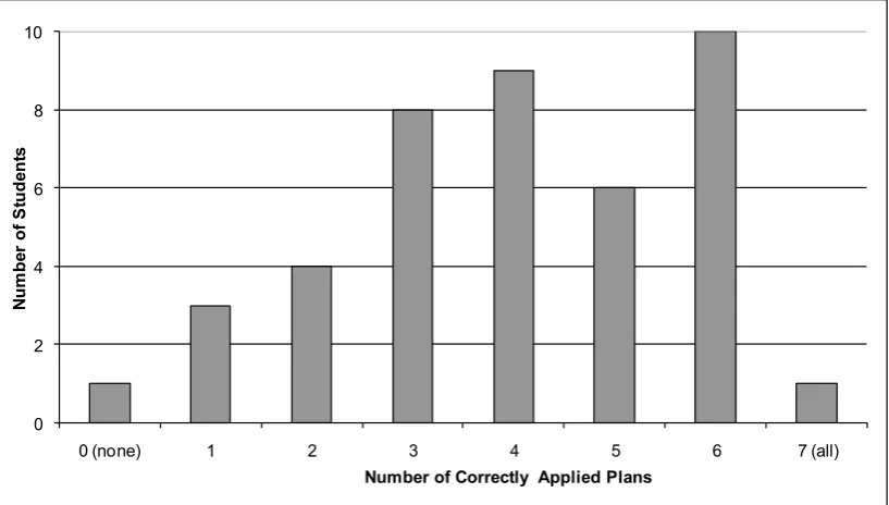 Figure 4.8. Correctness and with exception for Guarded Division plan 
