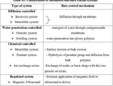 Table 01: Classification of sustained/controlled release systems25 
