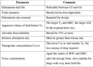 Table 03: Pharmacokinetic parameters for drug selection. 