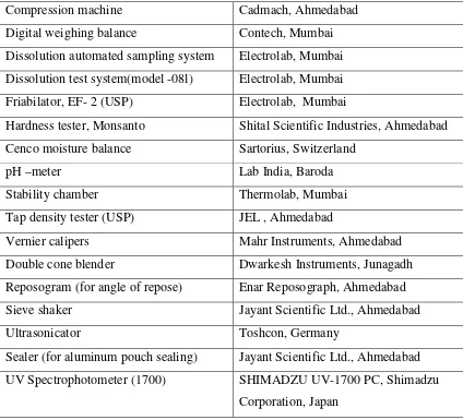 Table 07: Instruments used in cefixime sustained release formulation 