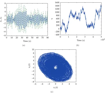 Figure 1: Simulation of each PLL node: x1, x2, and σ and the phase plot between x1, x2, and σ.