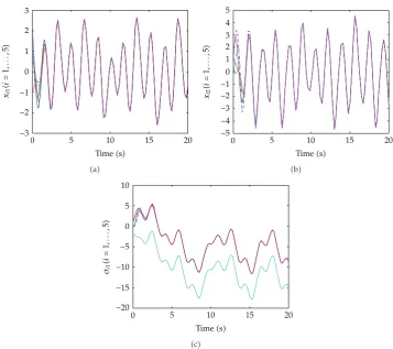 Figure 3: The synchronization variations in �4.1� of xi1, xi2, and σi, i � 1, . . . , 5.
