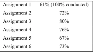 Table 5. Proportion of moderation required 