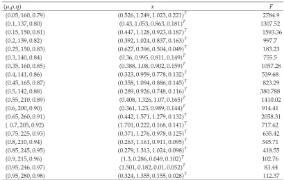 Table 1: Eﬀects of the three-level parameters on solutions.