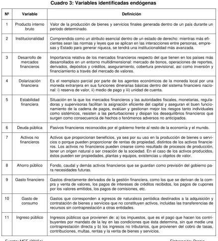 Cuadro 3: Variables identificadas endógenas 