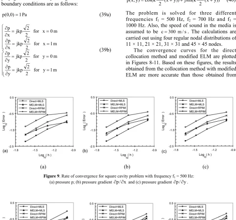 Figure 9. Rate of convergence for square cavity problem with frequency f1 = 500 Hz: (a) pressure p; (b) pressure gradient p /x and (c) pressure gradient p /y