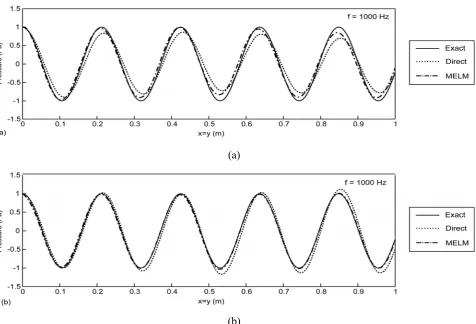 Figure 11. Rate of convergence for square cavity problem with frequency f1 = 1000 Hz: (a) pressure p; (b) pressure gradient p /x and (c) pressure gradient p /y