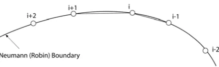 Figure 2. Balanced areas and their local coordinate systemsfor node i on the Neumann boundary