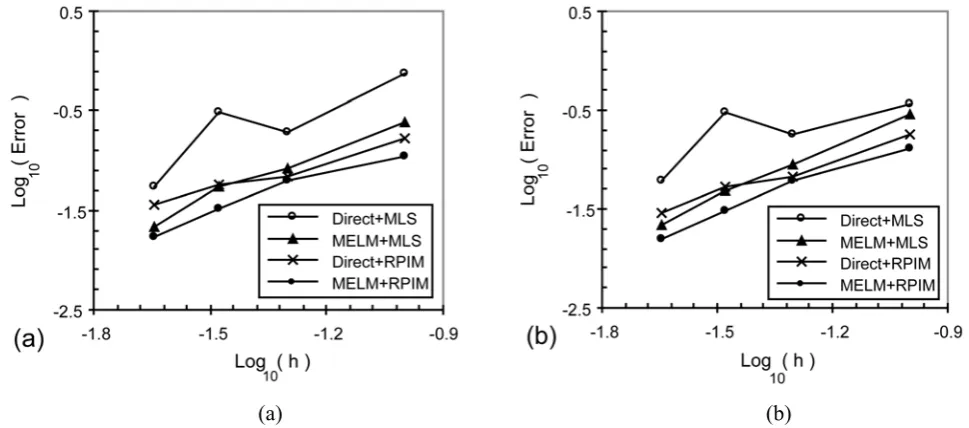 Figure 3. Four nodal distributions for modeling the square domain: (a) 121 nodes, (b) 441 nodes, (c) 961 nodes and (d) 2025 nodes