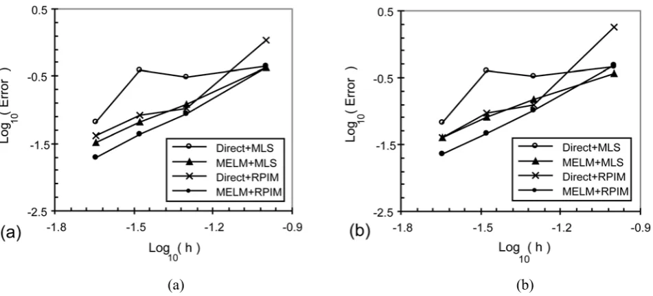 Figure 5. Rate of convergence for closed wave-guide problem with frequency  f1 = 700 Hz: (a) pressure p and (b) pressure gradient p /x