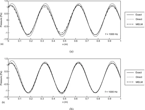 Figure 8 . The error norms of closed wave-guide problem with frequency f1 = 700 Hz for different values of α in the modified ELM: (a) pressure P and (b) pressure gradient p /x