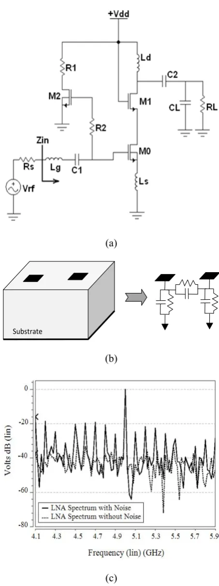 Figure 1. (a) LNA schematic, (b) Lumped element model forlightly doped substrate and (c) LNA output spectrum with andwithout substrate noise