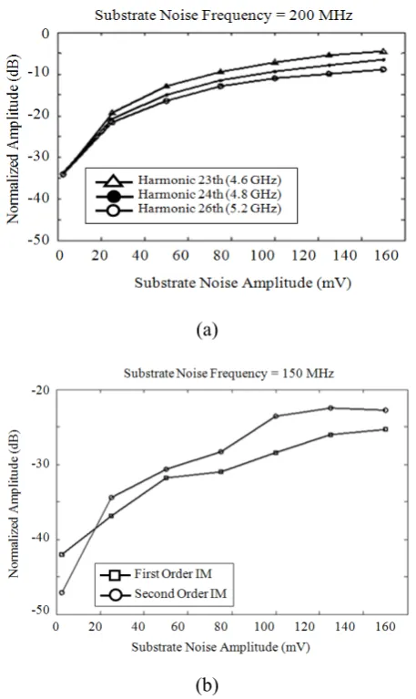 Figure 2. (a) Harmonic and (b) Intermodulation increase byincreasing the substrate noise amplitude