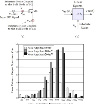 Figure 3. (a) Substrate noise coupled to M0 and M2, (b) Schematic representation of the model for  substrate noise impact and (c) The difference between two final output spectrums