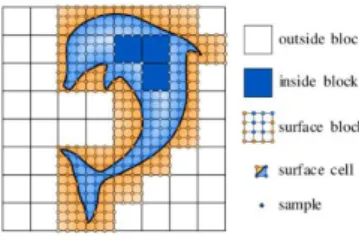 Fig. 2: A surface representation by the signed distance field sampled on the  sparse block grid data structure ([32])