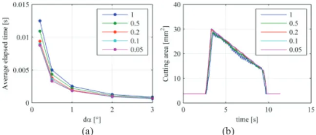 Fig. 4: (a) Computation performance vs angular discretization (b) Accuracy  performance of distance field based calculation