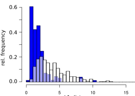 Figure 6. Histogram of prior (white) and posterior (blue) distribu-tion of L1 distances to the true ADMs, for the experiment with onlytime-uncertain proxies