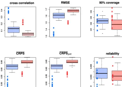 Figure 7. Experimental results with eight time-uncertain proxies and no instrumental data