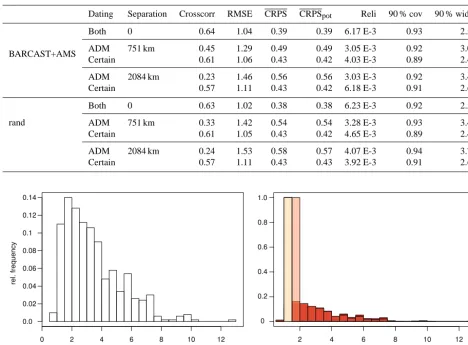 Table 2. Experimental results with one time-certain and one time-uncertain proxy record, with instrumental data present, for both BAR-CAST+AMS and random ADM selection (rand)