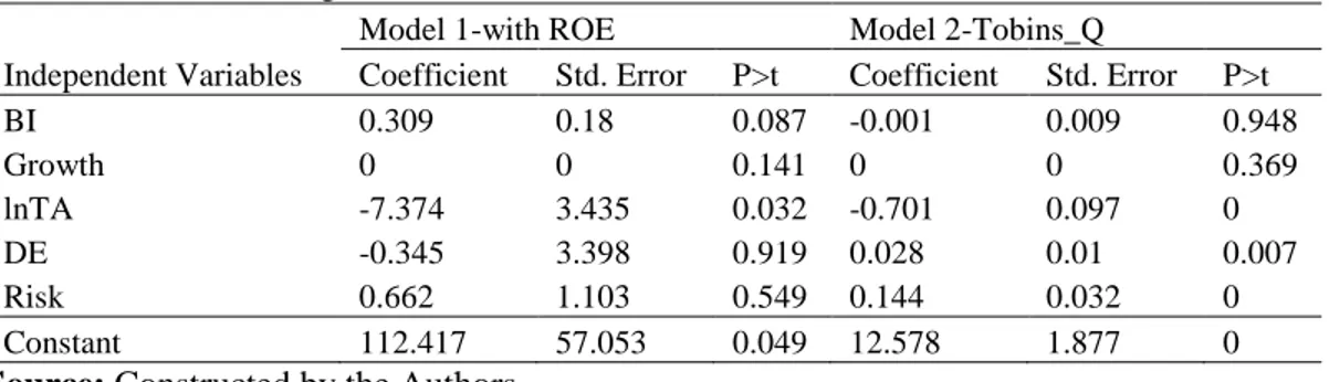 Table 8 shows the panel regression results with  the  fixed  effect  model  after  conducting  Hausman  test  for  ROE  and  Tobin’s  Q  on  the  independent  variables