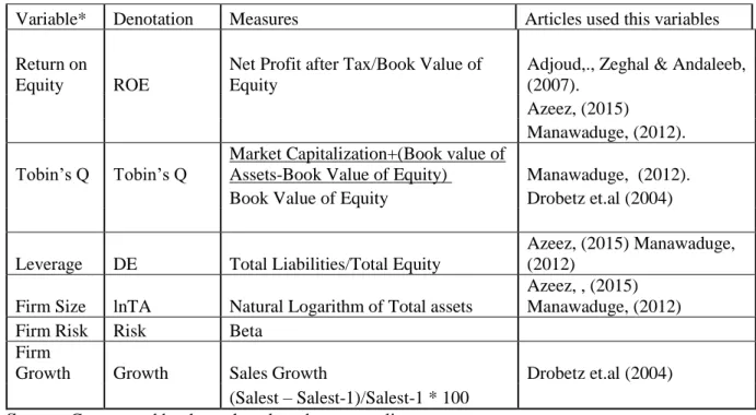 Table 4: Operationalization of Variables 