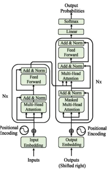 Figure 1. The transformer-model architecture.  