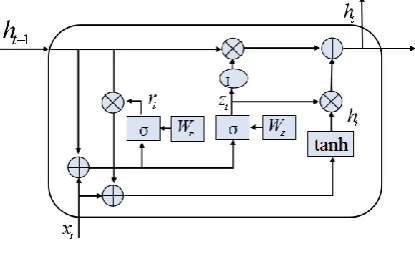 Figure 2. Gated recurrent unit.   