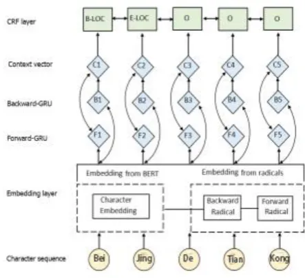 Figure 3. Main architecture of  BGRU-CRF.  