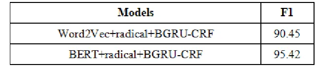 TABLE I. COMPARISON WORD2VEC ON MSRA. 