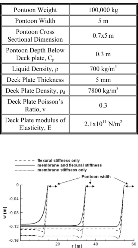Figure 3. Comparison of the deck plate deflection using different formulations, for tanks of different diameters
