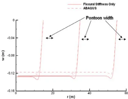 Figure 5. ABAQUS axisymmetric finite element model of thefloating roof.  