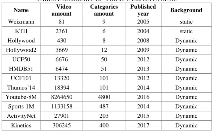 TABLE I. SUMMARY OF VIDEO TASK DATA SETS. Video Categories Published 