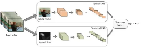 Figure 1. Structure of two-stream convolutional neural network.  