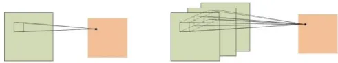 Figure 2. How 3D convolution works. The time dimension of the 3D convolution in the figure is 3, which means 3 frames are combined together into one cube