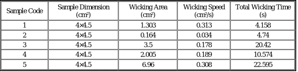 TABLE 3. Wicking Properties of the Tested Materials. 