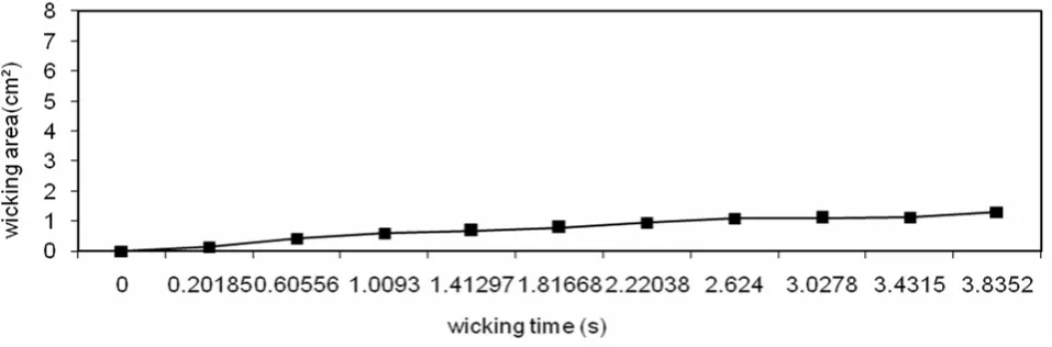 Figure 3. The wicking area as a function of wicking time for a cotton fabric. 